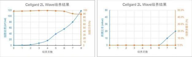 Cellgard 2L WAVE 培養(yǎng)天數(shù)與細(xì)胞密度、細(xì)胞活率、跨膜壓差、細(xì)胞泄露趨勢(shì)圖