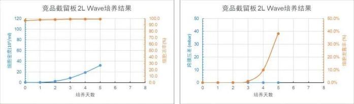 競(jìng)品截留板 2L WAVE 培養(yǎng)天數(shù)與細(xì)胞密度、細(xì)胞活率、跨膜壓差、細(xì)胞泄露趨勢(shì)圖
